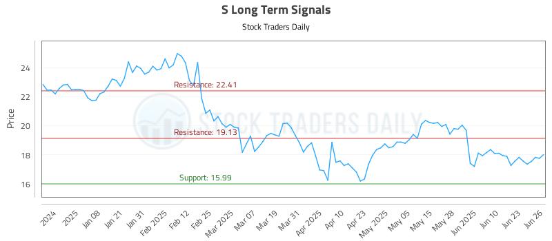 S Long Term Analysis for June 27 2025 S Long Term Analysis for June 27 2025