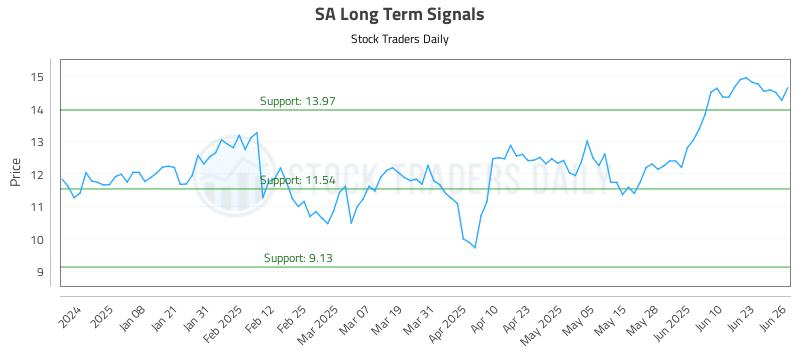 SA Long Term Analysis for June 27 2025