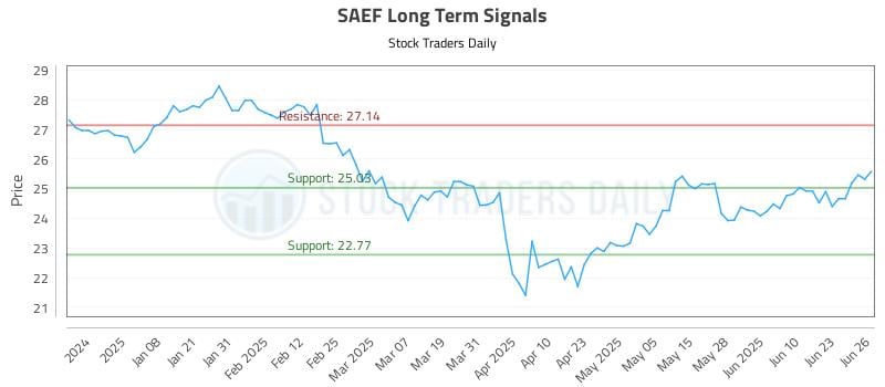 SAEF Long Term Analysis for June 27 2025 SAEF Long Term Analysis for June 27 2025