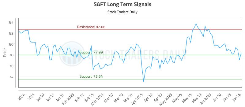 SAFT Long Term Analysis for June 27 2025