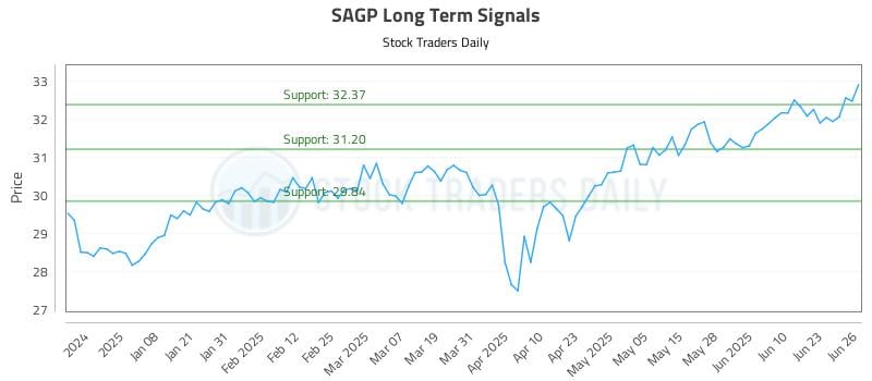 SAGP Long Term Analysis for June 27 2025 SAGP Long Term Analysis for June 27 2025