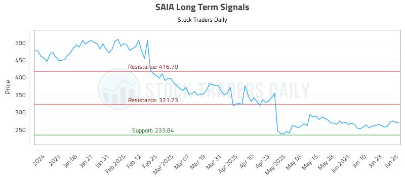 SAIA Long Term Analysis for June 27 2025 SAIA Long Term Analysis for June 27 2025