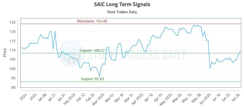 SAIC Long Term Analysis for June 27 2025 SAIC Long Term Analysis for June 27 2025