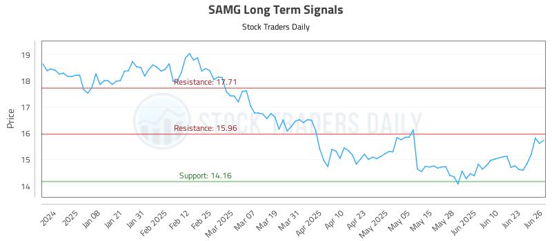 SAMG Long Term Analysis for June 27 2025 SAMG Long Term Analysis for June 27 2025