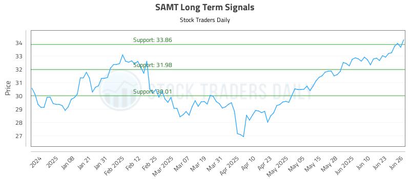 SAMT Long Term Analysis for June 27 2025 SAMT Long Term Analysis for June 27 2025