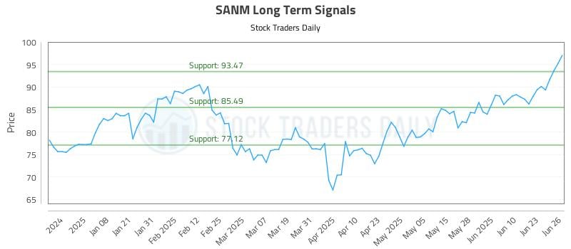 SANM Long Term Analysis for June 27 2025 SANM Long Term Analysis for June 27 2025