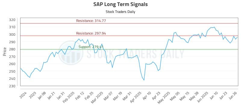 SAP Long Term Analysis for June 27 2025