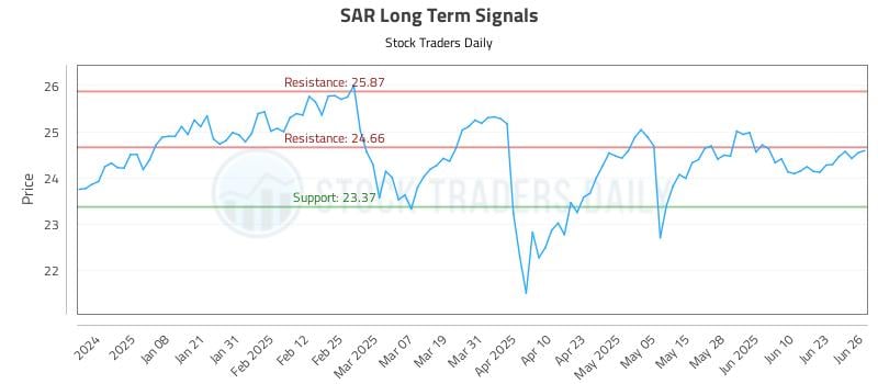 SAR Long Term Analysis for June 27 2025