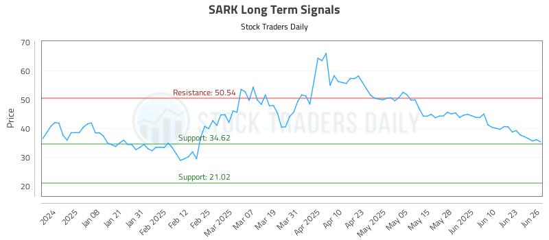 SARK Long Term Analysis for June 27 2025