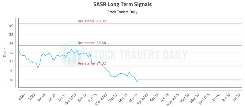 SASR Long Term Analysis for June 27 2025 SASR Long Term Analysis for June 27 2025