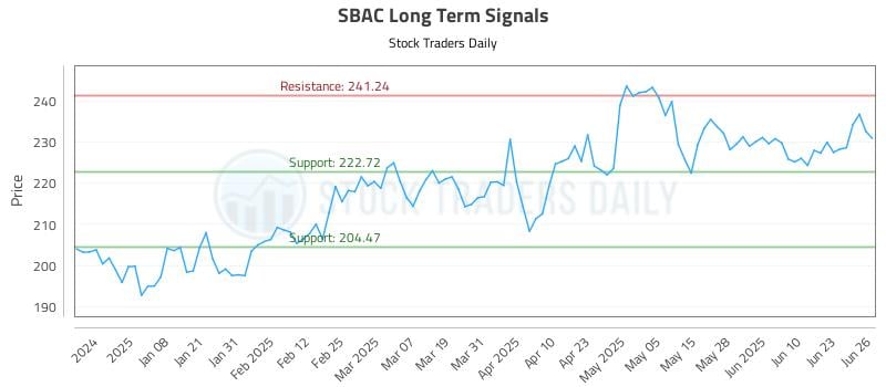 SBAC Long Term Analysis for June 27 2025 SBAC Long Term Analysis for June 27 2025