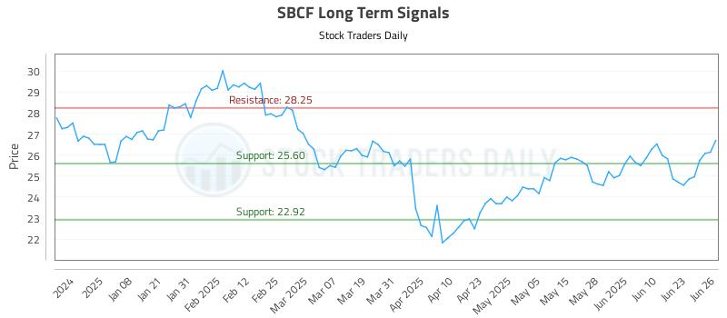 SBCF Long Term Analysis for June 27 2025 SBCF Long Term Analysis for June 27 2025