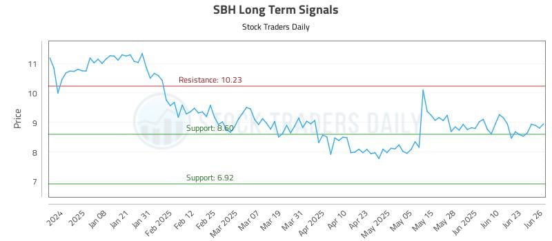 SBH Long Term Analysis for June 27 2025 SBH Long Term Analysis for June 27 2025