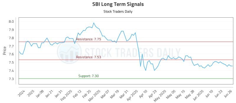 SBI Long Term Analysis for June 27 2025 SBI Long Term Analysis for June 27 2025