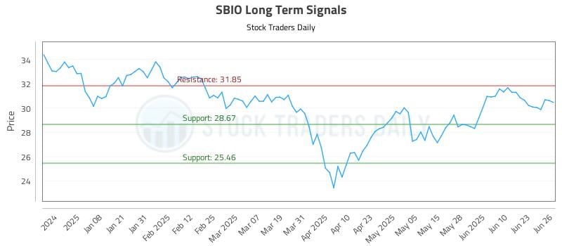 SBIO Long Term Analysis for June 27 2025 SBIO Long Term Analysis for June 27 2025