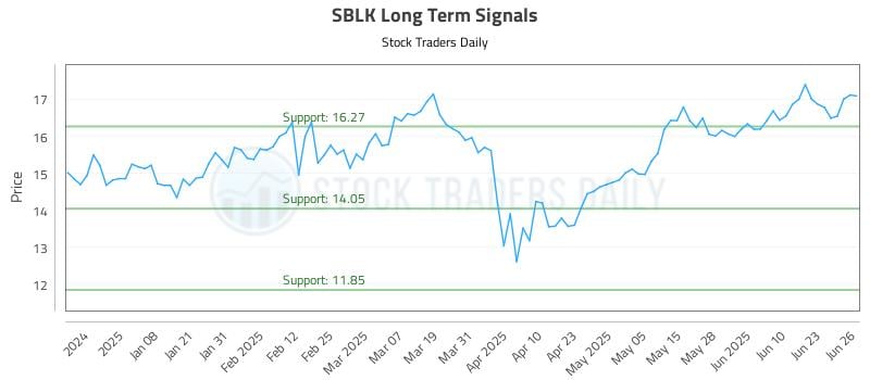 SBLK Long Term Analysis for June 27 2025 SBLK Long Term Analysis for June 27 2025