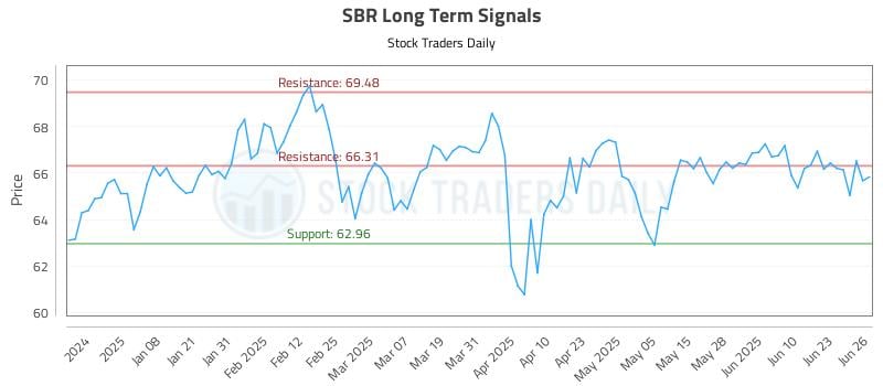 SBR Long Term Analysis for June 27 2025 SBR Long Term Analysis for June 27 2025