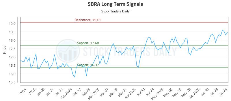 SBRA Long Term Analysis for June 27 2025 SBRA Long Term Analysis for June 27 2025