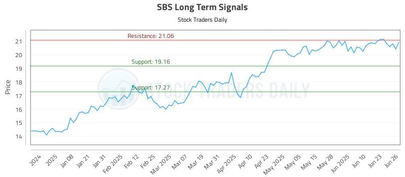 SBS Long Term Analysis for June 27 2025 SBS Long Term Analysis for June 27 2025