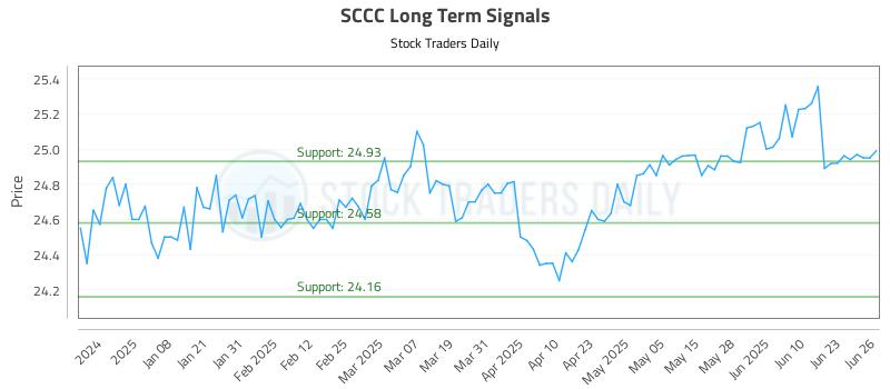 SCCC Long Term Analysis for June 27 2025 SCCC Long Term Analysis for June 27 2025