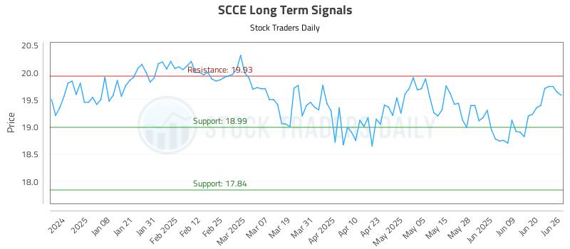 SCCE Long Term Analysis for June 27 2025