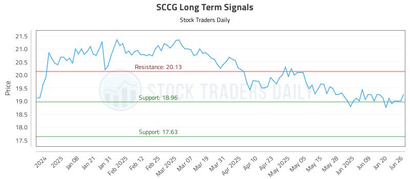 SCCG Long Term Analysis for June 27 2025 SCCG Long Term Analysis for June 27 2025