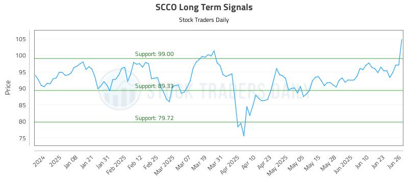 SCCO Long Term Analysis for June 27 2025 SCCO Long Term Analysis for June 27 2025