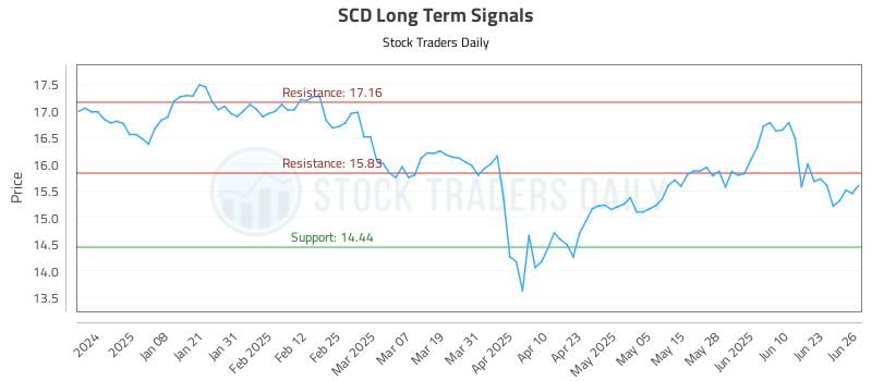 SCD Long Term Analysis for June 27 2025