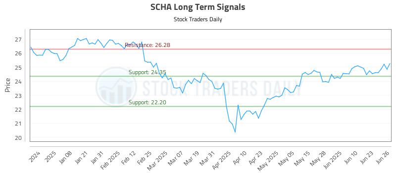 SCHA Long Term Analysis for June 27 2025 SCHA Long Term Analysis for June 27 2025