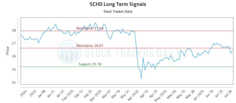 SCHD Long Term Analysis for June 27 2025 SCHD Long Term Analysis for June 27 2025
