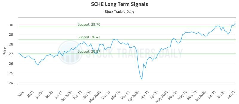 SCHE Long Term Analysis for June 27 2025