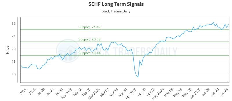 SCHF Long Term Analysis for June 27 2025