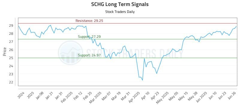 SCHG Long Term Analysis for June 27 2025