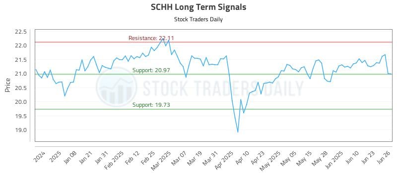 SCHH Long Term Analysis for June 27 2025 SCHH Long Term Analysis for June 27 2025