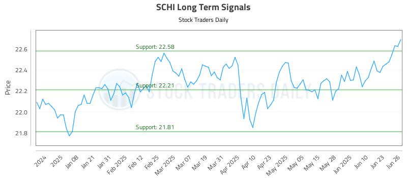 SCHI Long Term Analysis for June 27 2025 SCHI Long Term Analysis for June 27 2025