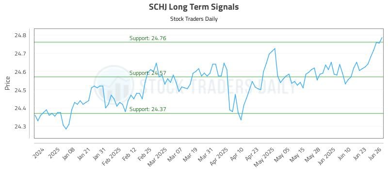 SCHJ Long Term Analysis for June 27 2025 SCHJ Long Term Analysis for June 27 2025