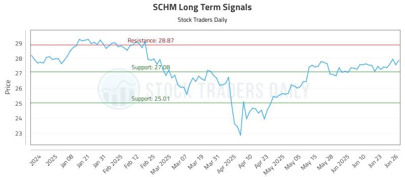 SCHM Long Term Analysis for June 27 2025 SCHM Long Term Analysis for June 27 2025