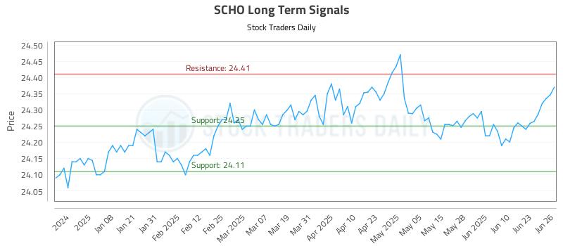 SCHO Long Term Analysis for June 27 2025 SCHO Long Term Analysis for June 27 2025
