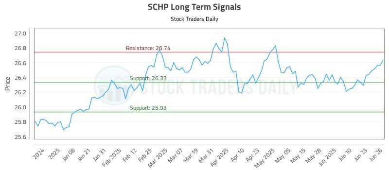 SCHP Long Term Analysis for June 27 2025 SCHP Long Term Analysis for June 27 2025