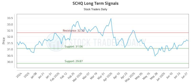 SCHQ Long Term Analysis for June 27 2025 SCHQ Long Term Analysis for June 27 2025
