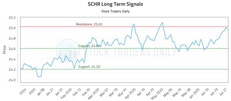 SCHR Long Term Analysis for June 27 2025 SCHR Long Term Analysis for June 27 2025
