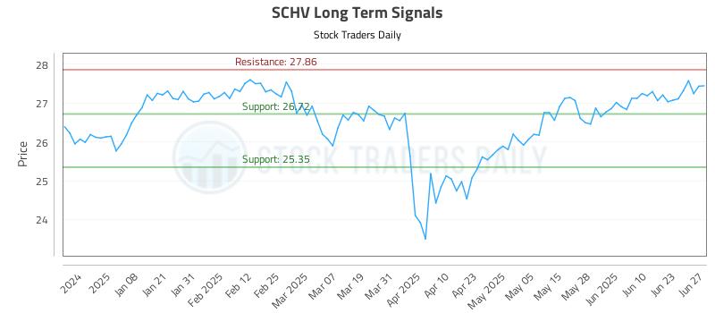 SCHV Long Term Analysis for June 27 2025 SCHV Long Term Analysis for June 27 2025
