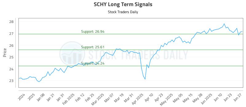 SCHY Long Term Analysis for June 27 2025 SCHY Long Term Analysis for June 27 2025