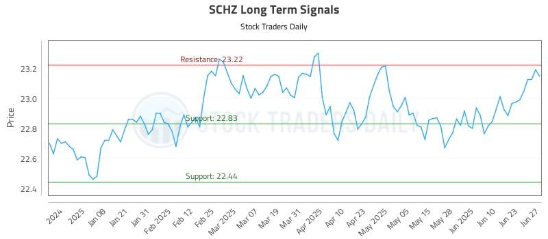 SCHZ Long Term Analysis for June 27 2025 SCHZ Long Term Analysis for June 27 2025