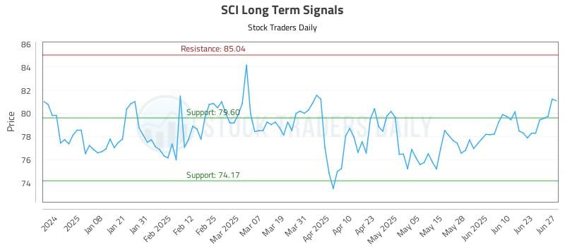 SCI Long Term Analysis for June 27 2025