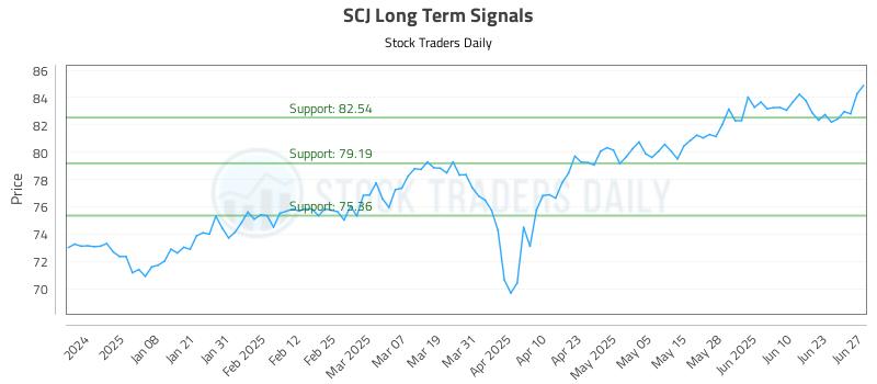 SCJ Long Term Analysis for June 27 2025 SCJ Long Term Analysis for June 27 2025