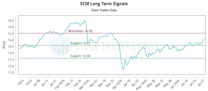 SCM Long Term Analysis for June 27 2025 SCM Long Term Analysis for June 27 2025