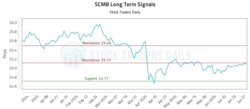 SCMB Long Term Analysis for June 27 2025 SCMB Long Term Analysis for June 27 2025