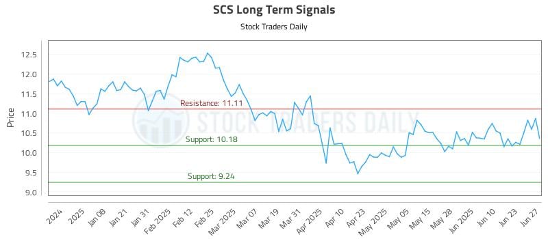 SCS Long Term Analysis for June 27 2025 SCS Long Term Analysis for June 27 2025