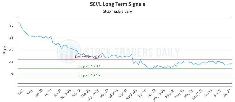 SCVL Long Term Analysis for June 27 2025 SCVL Long Term Analysis for June 27 2025